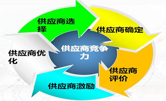 精益供應(yīng)商管理咨詢