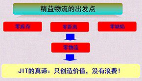精益物流管理咨詢